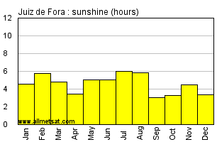 Juiz de Fora, Minas Gerais Brazil Annual Precipitation Graph